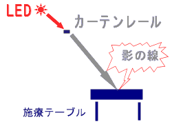 カーテンレールの影