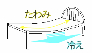 パイプベットはたわみと冷え