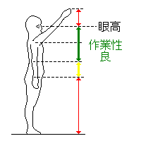 目の高さが、作業しやすい