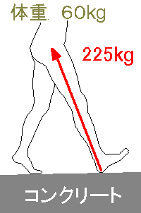 コンクリートでは、足へ200KＧオーバーの衝撃