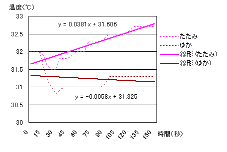 測定結果の抜き出し２