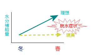 春の脱水症状