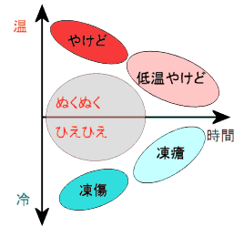 ぬくひえ症候群