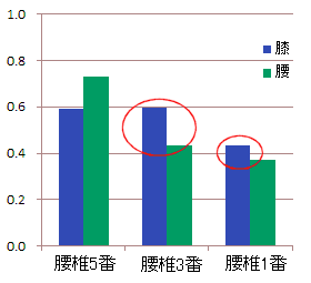 膝の不調は腰の骨3番1番が多い