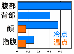 冷点・温点