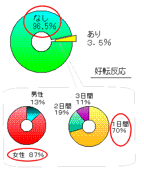 好転反応は100人に4人程度