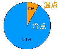 体の温点9％　冷点91％
