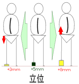 立位で5mm足底板で補正