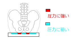 圧力に強い・弱い