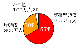 片頭痛と緊張型頭痛が97％