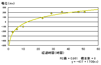 酸化還元電位の経時変化