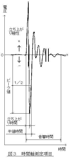 図3　時間軸測定項目