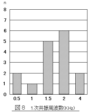 図８　1次共振周波数