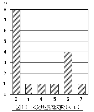 図10　3次共振周波数