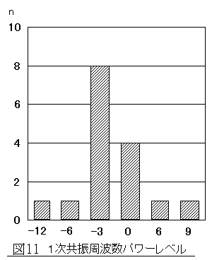図11　1次共振周波数パワーレベル