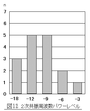 図12　2次共振周波数パワーレベル