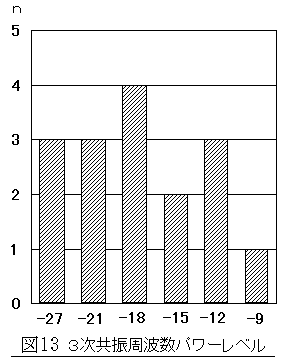 図13　3次共振周波数パワーレベル