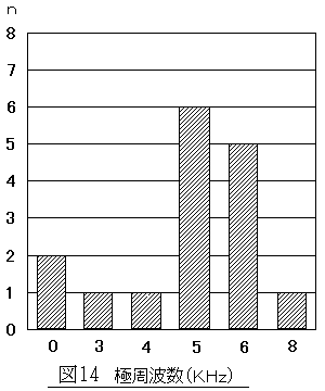 図14　極周波数