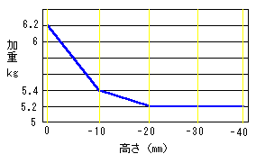 高さを変えた時の加重の測定結果