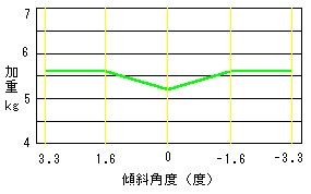 角度を変えた時の加重の測定結果